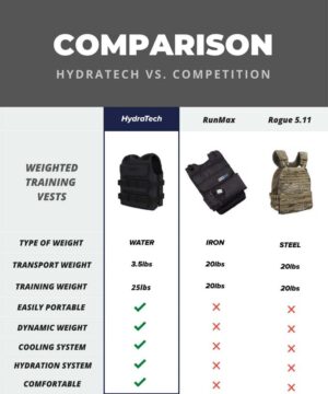 HydraTech - Water Weighted Fitness Vest - Image 3